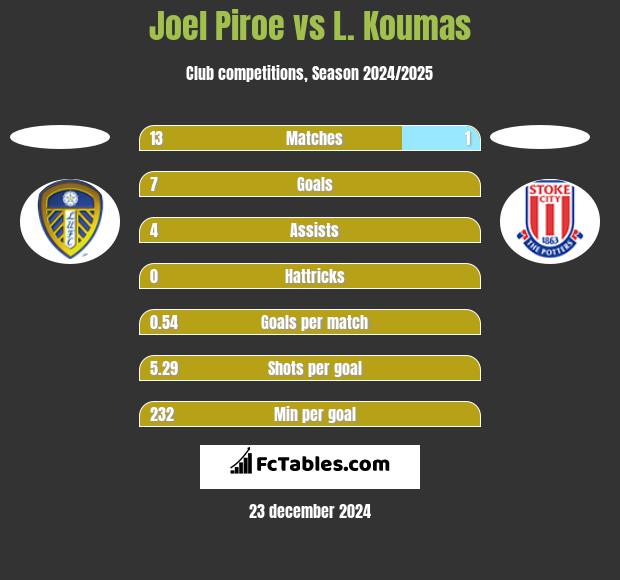 Joel Piroe vs L. Koumas h2h player stats