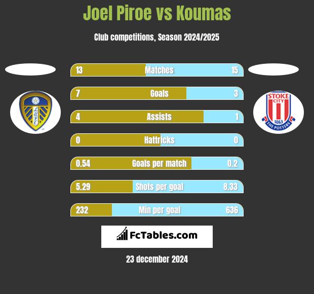 Joel Piroe vs Koumas h2h player stats