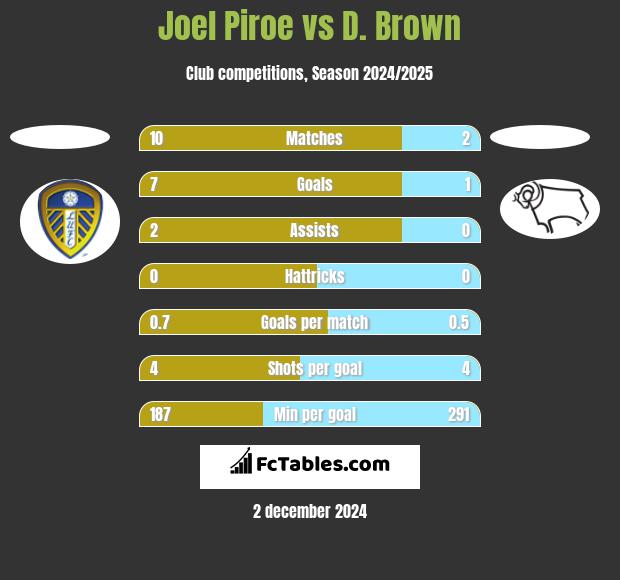 Joel Piroe vs D. Brown h2h player stats