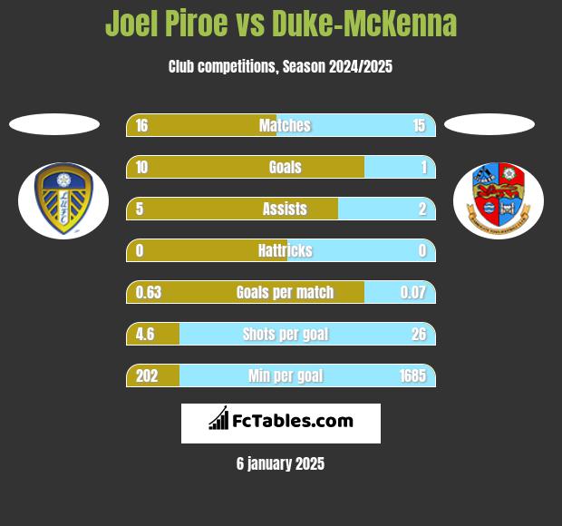 Joel Piroe vs Duke-McKenna h2h player stats