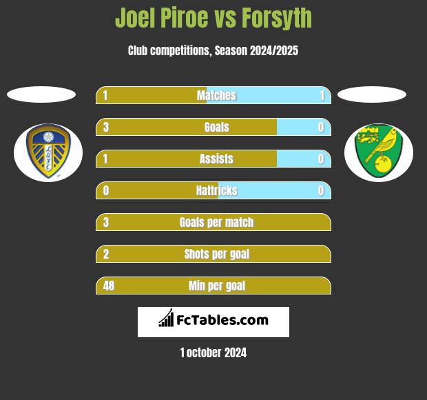 Joel Piroe vs Forsyth h2h player stats