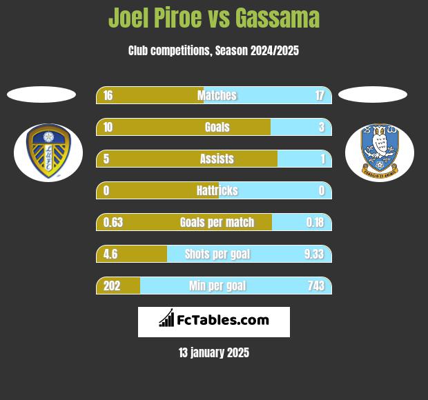 Joel Piroe vs Gassama h2h player stats