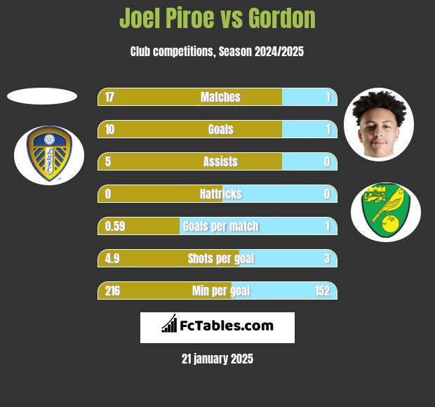 Joel Piroe vs Gordon h2h player stats