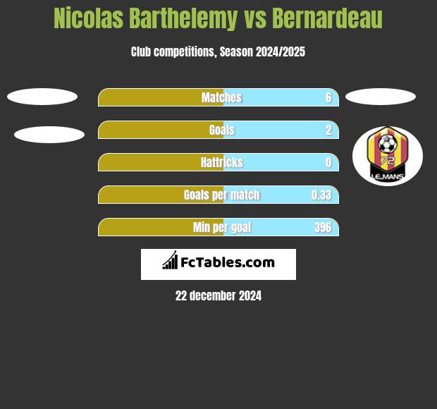 Nicolas Barthelemy vs Bernardeau h2h player stats