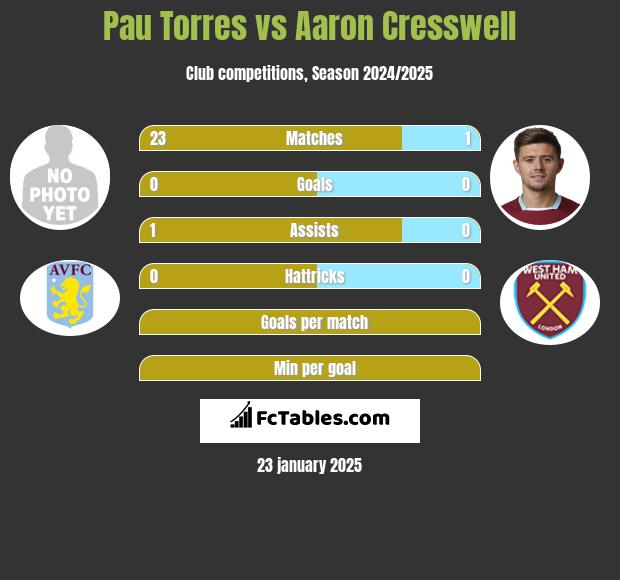 Pau Torres vs Aaron Cresswell h2h player stats