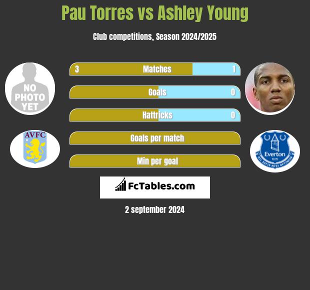 Pau Torres vs Ashley Young h2h player stats