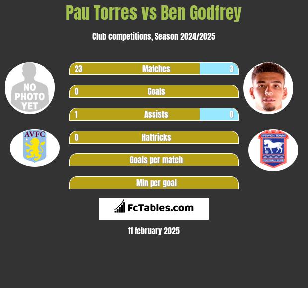 Pau Torres vs Ben Godfrey h2h player stats