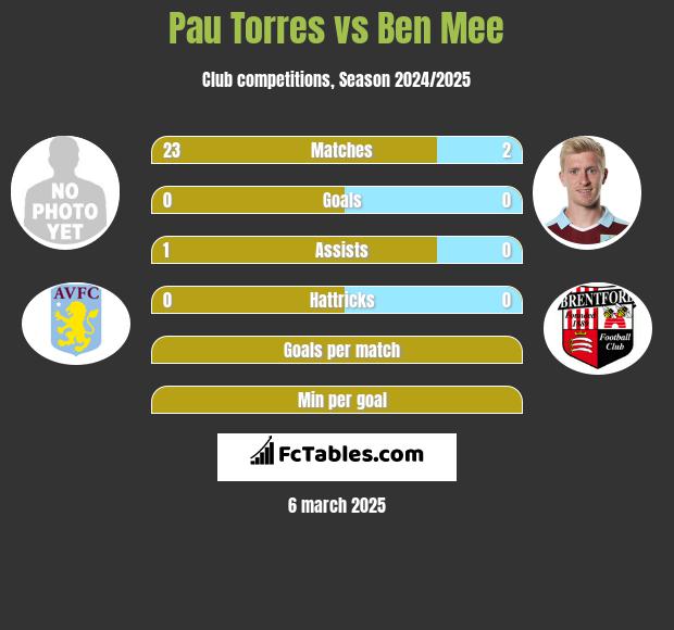 Pau Torres vs Ben Mee h2h player stats