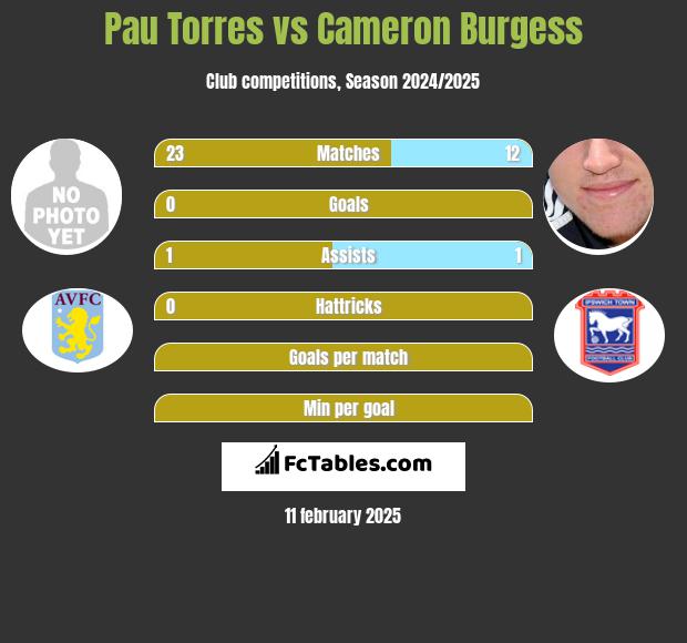 Pau Torres vs Cameron Burgess h2h player stats