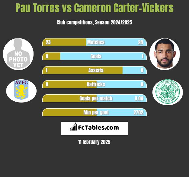 Pau Torres vs Cameron Carter-Vickers h2h player stats