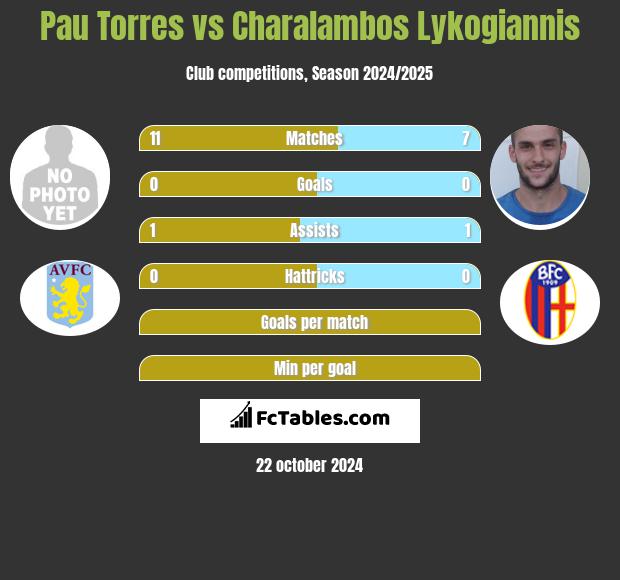 Pau Torres vs Charalambos Lykogiannis h2h player stats