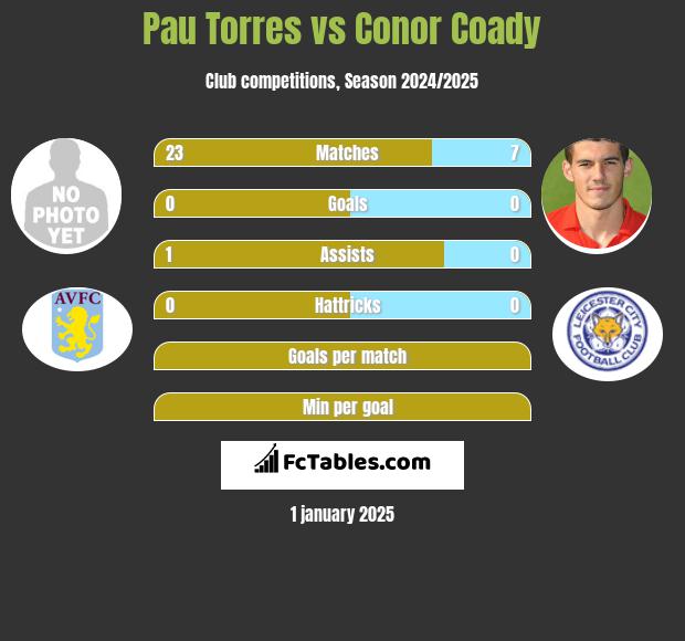 Pau Torres vs Conor Coady h2h player stats