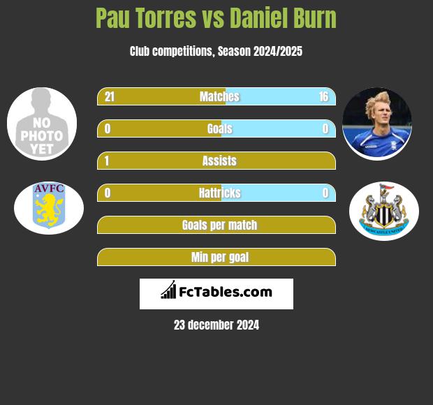 Pau Torres vs Daniel Burn h2h player stats