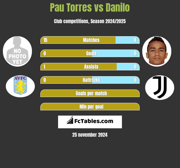 Pau Torres vs Danilo h2h player stats