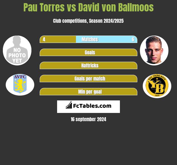 Pau Torres vs David von Ballmoos h2h player stats