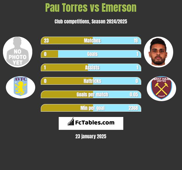 Pau Torres vs Emerson h2h player stats