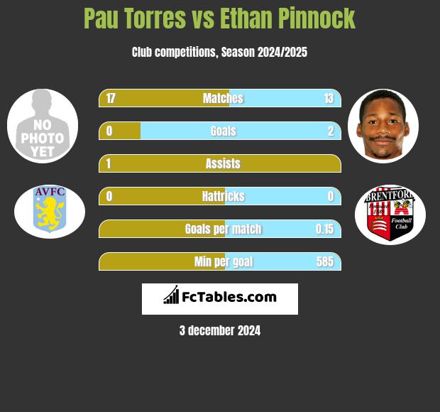 Pau Torres vs Ethan Pinnock h2h player stats