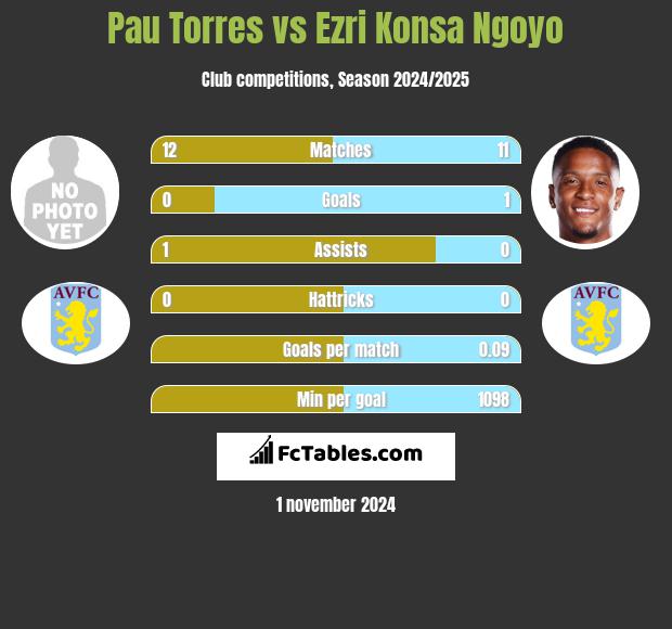 Pau Torres vs Ezri Konsa Ngoyo h2h player stats