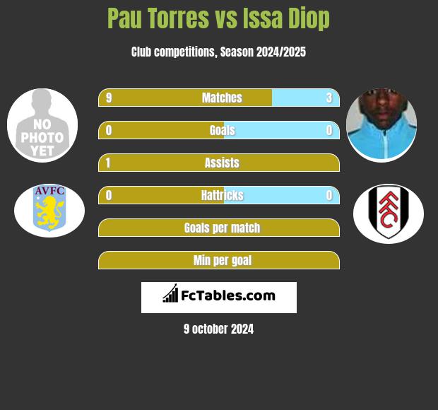 Pau Torres vs Issa Diop h2h player stats