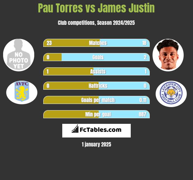 Pau Torres vs James Justin h2h player stats