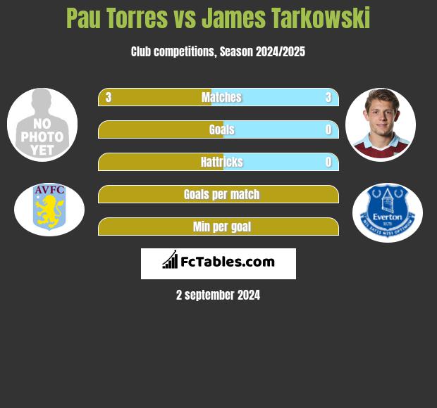 Pau Torres vs James Tarkowski h2h player stats