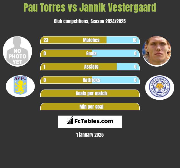 Pau Torres vs Jannik Vestergaard h2h player stats