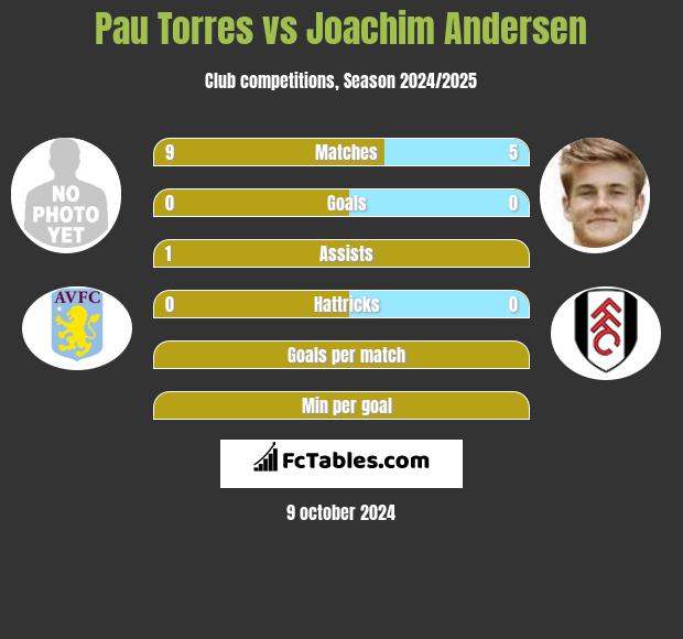 Pau Torres vs Joachim Andersen h2h player stats