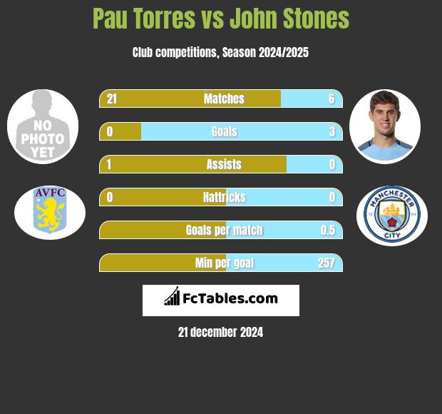 Pau Torres vs John Stones h2h player stats