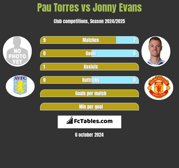 Pau Torres vs Jonny Evans h2h player stats