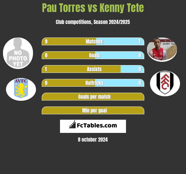 Pau Torres vs Kenny Tete h2h player stats