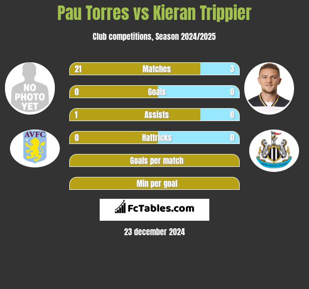 Pau Torres vs Kieran Trippier h2h player stats