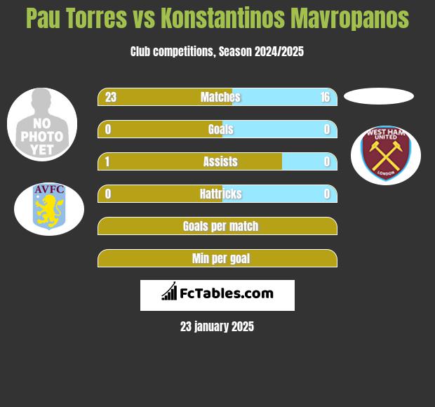 Pau Torres vs Konstantinos Mavropanos h2h player stats