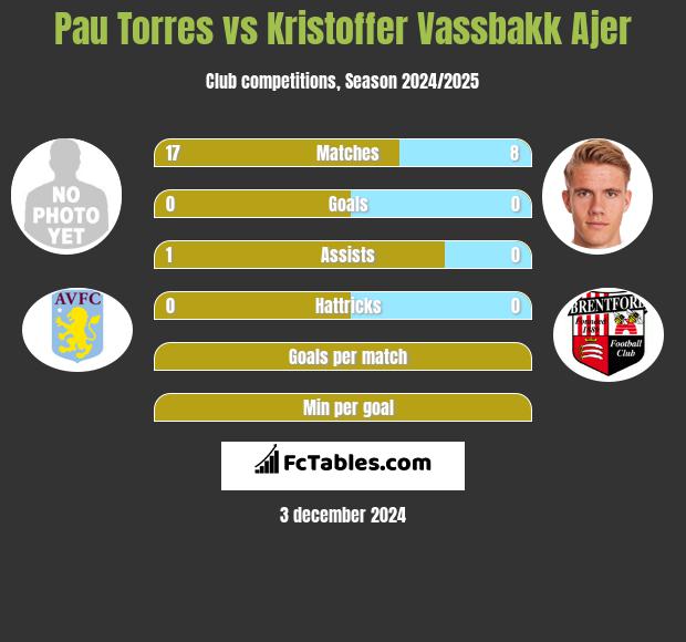 Pau Torres vs Kristoffer Vassbakk Ajer h2h player stats