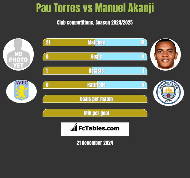 Pau Torres vs Manuel Akanji h2h player stats