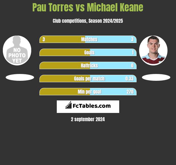 Pau Torres vs Michael Keane h2h player stats