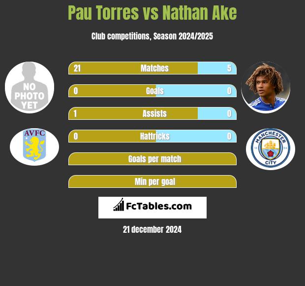 Pau Torres vs Nathan Ake h2h player stats