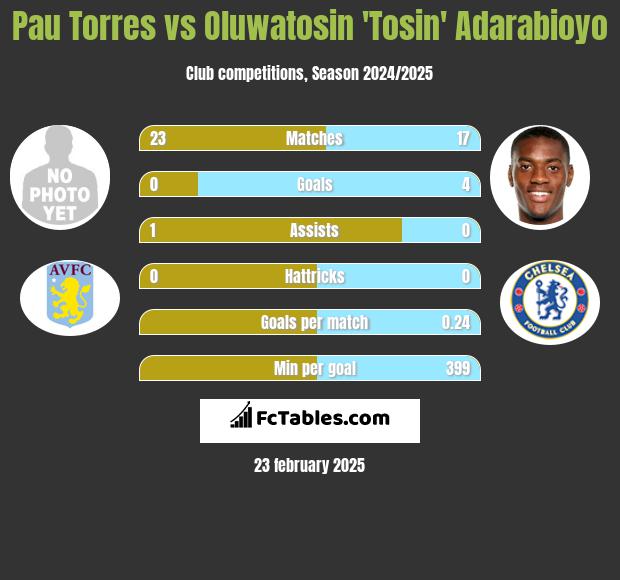 Pau Torres vs Oluwatosin 'Tosin' Adarabioyo h2h player stats