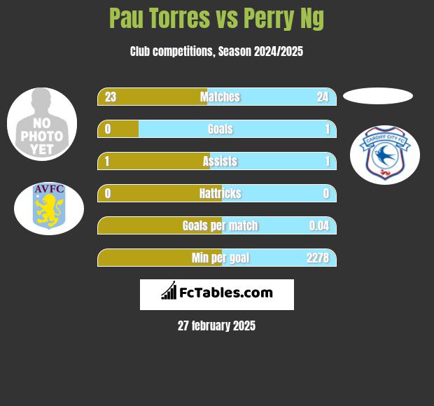 Pau Torres vs Perry Ng h2h player stats