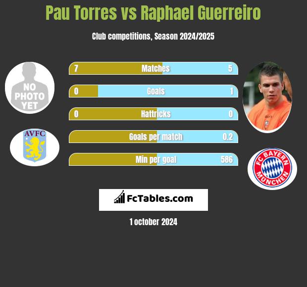 Pau Torres vs Raphael Guerreiro h2h player stats