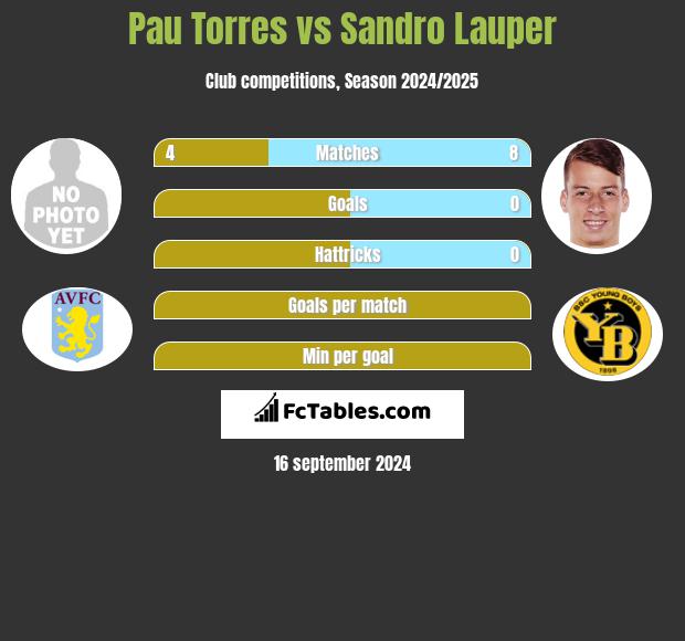 Pau Torres vs Sandro Lauper h2h player stats