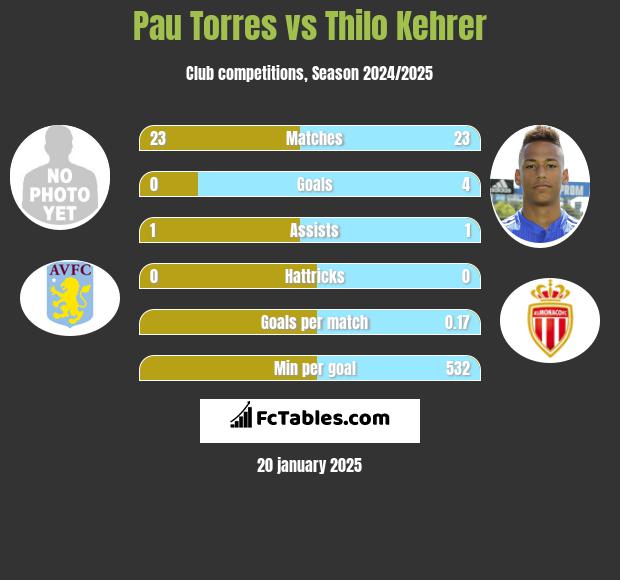 Pau Torres vs Thilo Kehrer h2h player stats