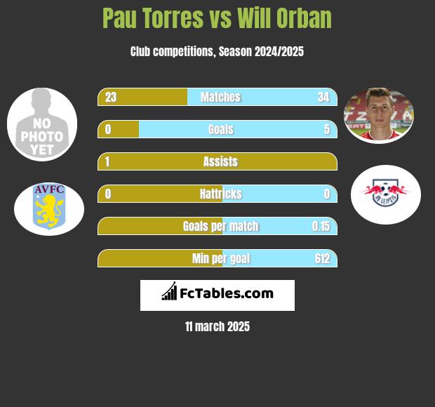 Pau Torres vs Will Orban h2h player stats