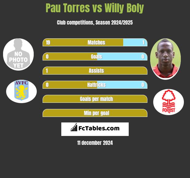 Pau Torres vs Willy Boly h2h player stats