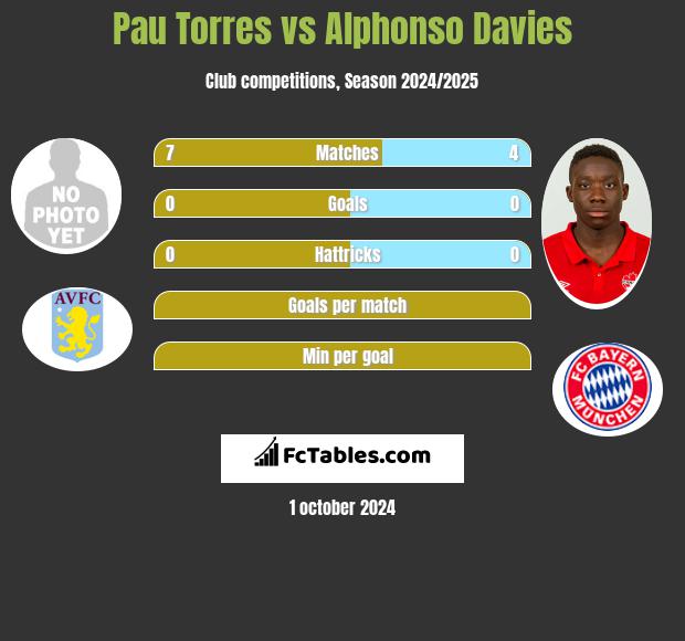 Pau Torres vs Alphonso Davies h2h player stats