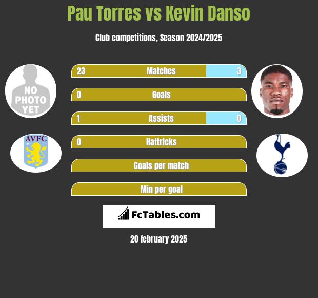 Pau Torres vs Kevin Danso h2h player stats