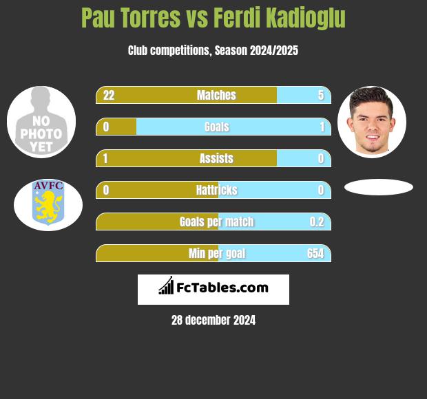 Pau Torres vs Ferdi Kadioglu h2h player stats