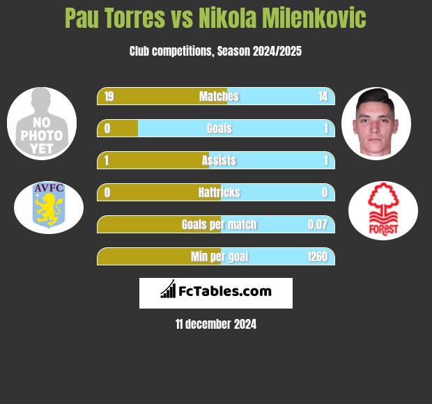 Pau Torres vs Nikola Milenkovic h2h player stats