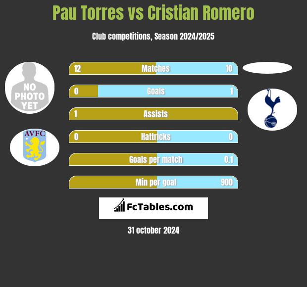 Pau Torres vs Cristian Romero h2h player stats