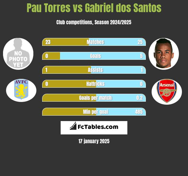 Pau Torres vs Gabriel dos Santos h2h player stats