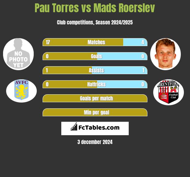 Pau Torres vs Mads Roerslev h2h player stats